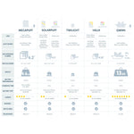 Load image into Gallery viewer, Solight technical specifications table with light modes and battery info