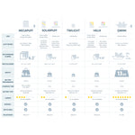 Load image into Gallery viewer, Solight technical specifications table with light modes and battery info