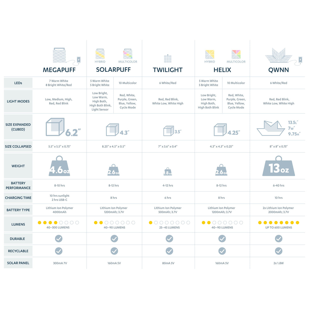 Solight technical specifications table with light modes and battery info